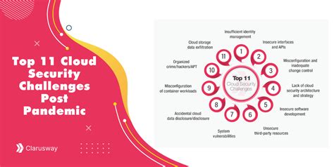 Top 11 Challenges To Cloud Security - Clarusway