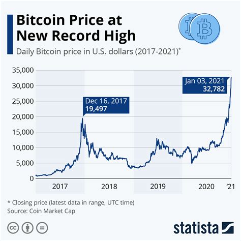 History of bitcoin