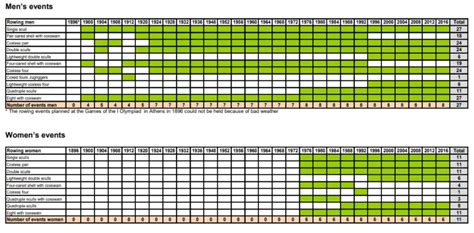 History Of Rowing At The Olympic Games - The Rowing Tutor
