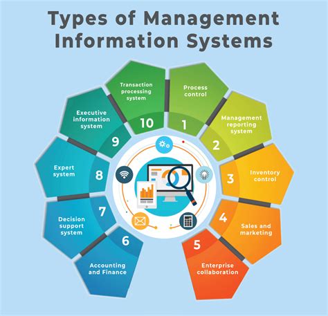 Types and Challenges of Management Information Systems (2022)