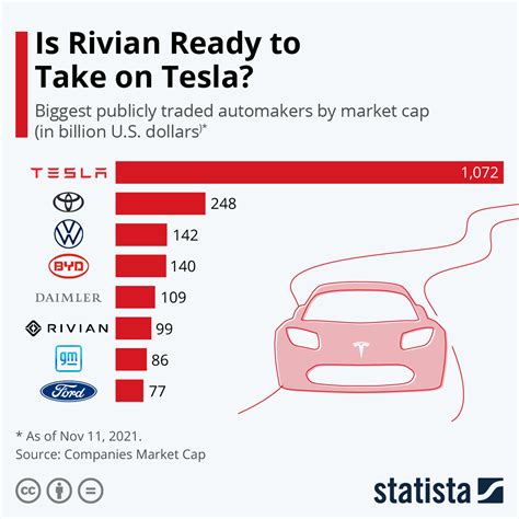 Chart: Is Rivian Ready to Take on Tesla? | Statista