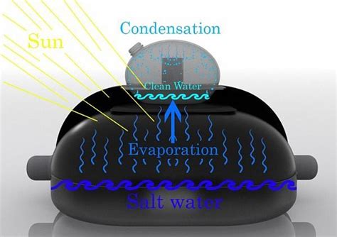 solar-powered-water-desalination-systems