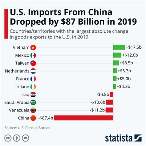 Chart: U.S. Imports From China Dropped by $87 Billion in 2019 | Statista