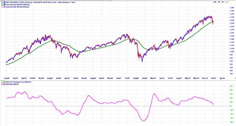 savings - Should I continue to invest in an S&P 500 index fund ...