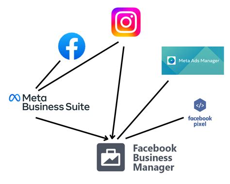 Meta Business Suite vs Meta Business Manager: What's the Difference ...