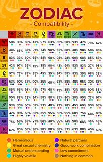 Astrological Zodiac Signs Compatibility Chart | Here is a ch… | Flickr