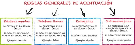 Esquema: reglas generales de acentuación | auladenatxo