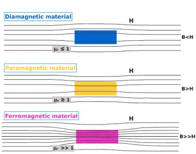 Magnetic materials ~ Pooza Creations