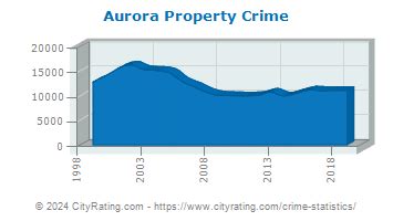 Aurora Crime Statistics: Colorado (CO) - CityRating.com