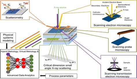 Nanometre scale dimensional measurements | Electrical and Electronic ...