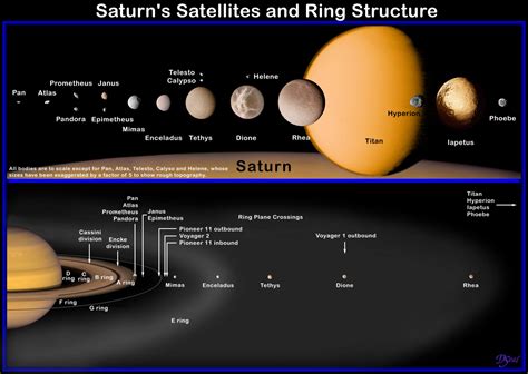 Les satellites de Saturne - Astronomie et Astrophysique