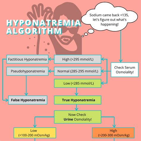 Hyponatremia