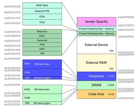 Bản đồ bộ nhớ (Memory map) vi điều khiển STM32F103 - Khuê Nguyễn Creator