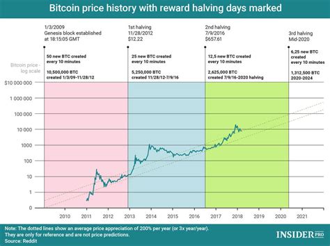 Bitcoin Price Prediction 2019, 2020, 2025, 2030 | Freewallet