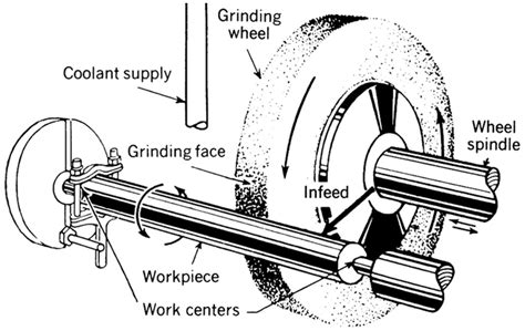 TYPES OF GRINDING PROCESS - ENGINEERING APPLICATIONS