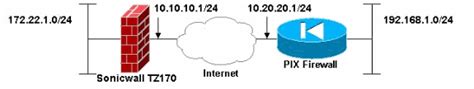 VPN Between Sonicwall Products and Cisco Security Appliance ...