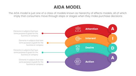 aida model for attention interest desire action infographic concept with rounded oval circle for ...