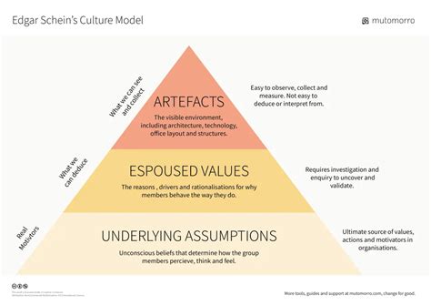 Edgar Schein's Culture Model - Mutomorro