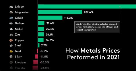 How Metals Prices Performed in 2021