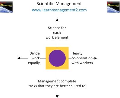 😊 Scientific management examples. Scientific Management Examples McDonalds’. 2019-01-14