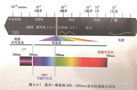 防蓝光镜片到底有没有用？还是说只是个噱头？ - 知乎