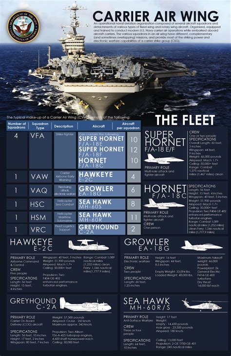 Naval Analyses: INFOGRAPHICS #23: U.S. Navy Carrier Strike Group (CSG)