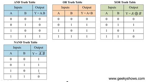 Logical Truth Table