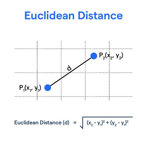 Euclidean Distance: Advantages & Limitations | BotPenguin