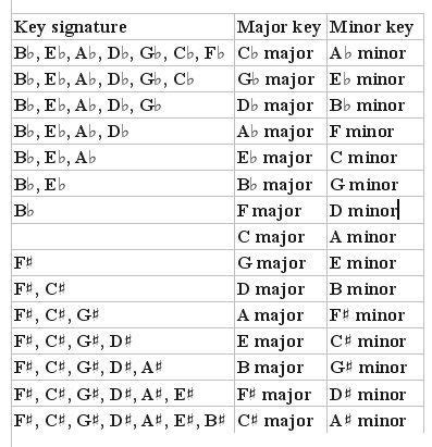 Parallel Major And Minor Scales Chart