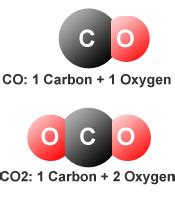 CO och CO2 - Vad är skillnaden? | CO2Meter.com | Rencana