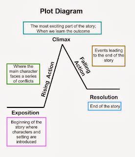 Mrs. Earl's 7th Grade English Language Arts Class: Reviewing the Plot ...