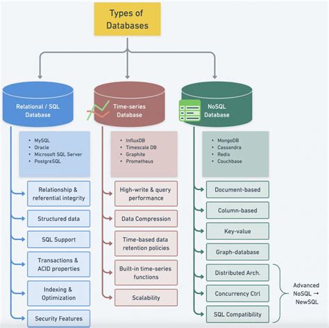 Types of Databases - DevOpsSchool.com