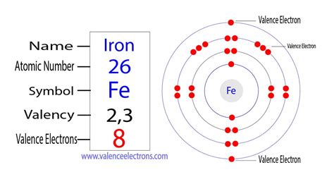 How Many Valence Electrons Does Iron (Fe) Have?