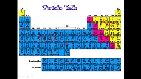 Periodic Trends in Metallic Character - YouTube