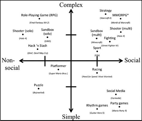 Conceptual Map of the Main Genres of Video Games (With Examples ...