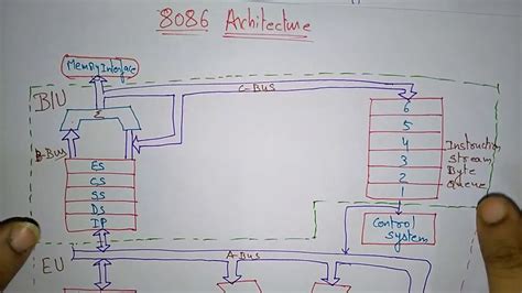 8086 Microcontroller Architecture - The Architect