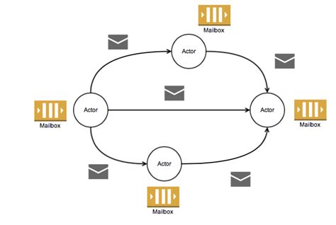 Overview of the Actor Model - Chubby Developer