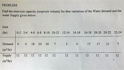 Solved Find the reservoir capacity (reservoir volume) for | Chegg.com