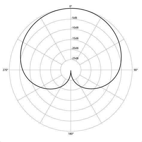 Cardioid Polar Pattern - All Things Gear