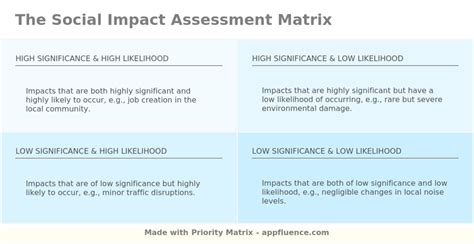 Social Impact Assessment Matrix [Free download]