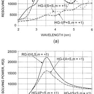 Resolving power of monochromator I in negative first order as a... | Download Scientific Diagram