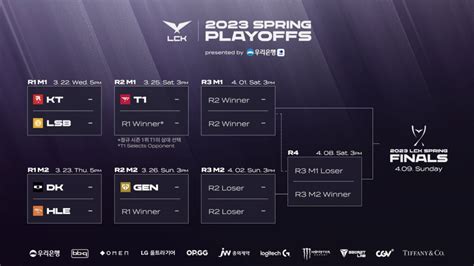 LCK Spring 2023 playoffs: Schedule, results, format, teams, where to ...