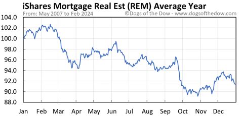 REM Stock Price Today (plus 7 insightful charts) • Dogs of the Dow