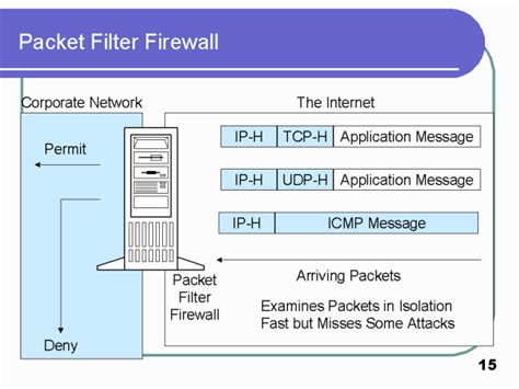 Packet Filter Firewall