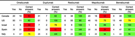 Level of awareness of available biologics for CRSwNP by country.... | Download Scientific Diagram