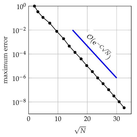 Incompressible, irrotational (i.e., potential) flow past a square ...