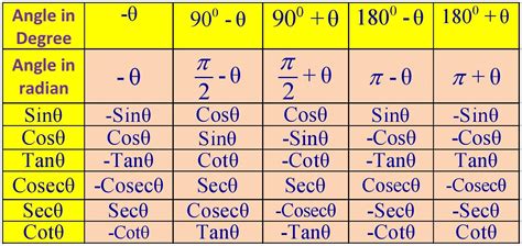 Table Of Allied Angle Formula » Formula In Maths