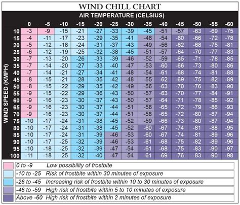 Wind Chill Chart. Wind chill is the perceived air temperature on exposed skin due to wind and is ...