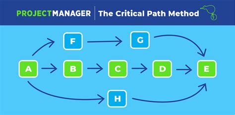 Critical Path Method: The Ultimate Guide to Critical Path