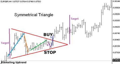 Symmetrical Triangle Pattern Forex Trading Strategy